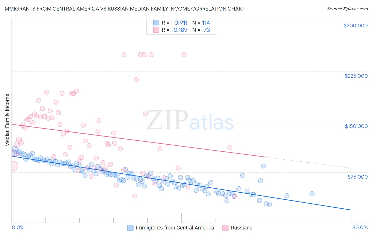 Immigrants from Central America vs Russian Median Family Income