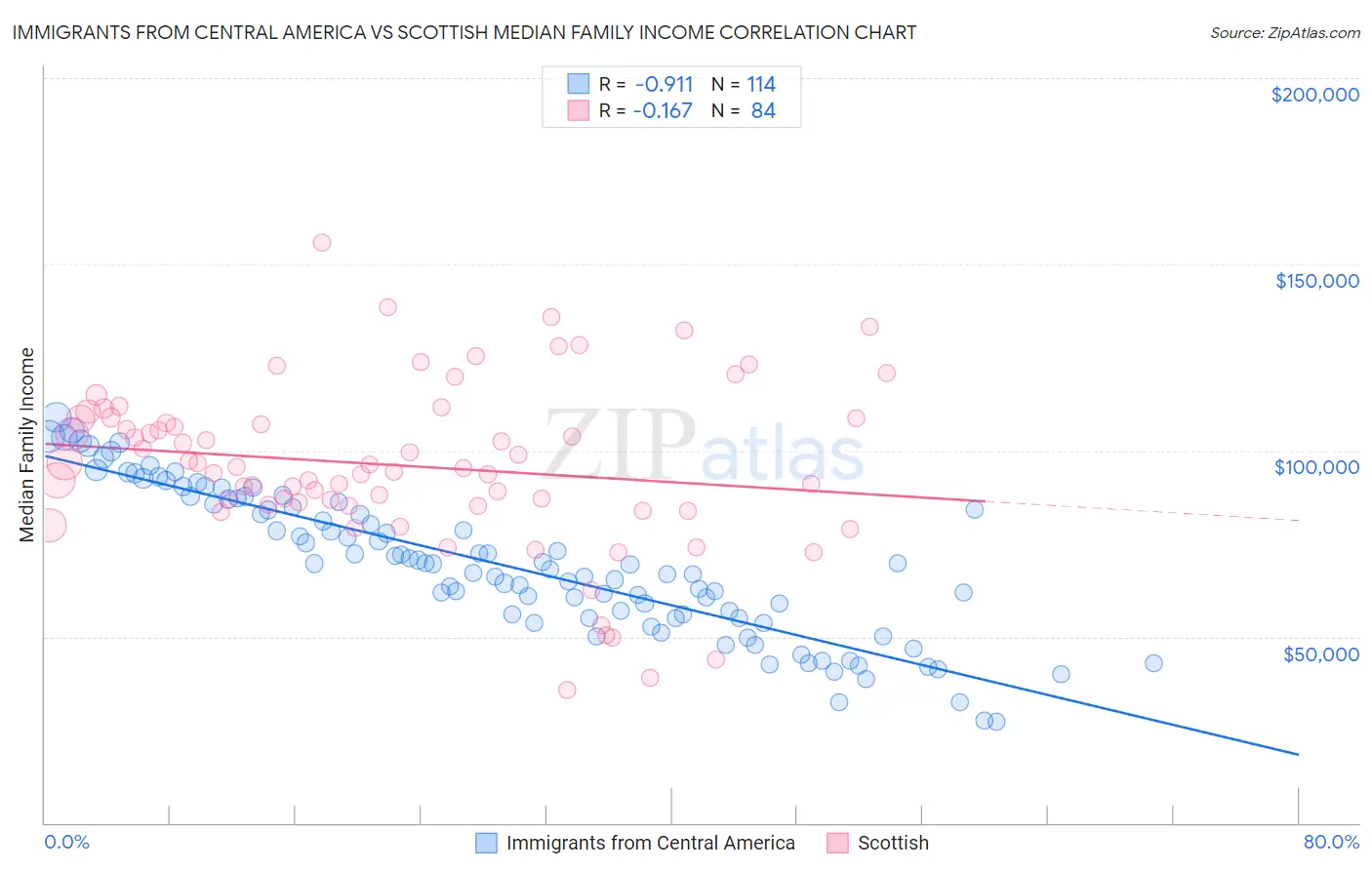 Immigrants from Central America vs Scottish Median Family Income