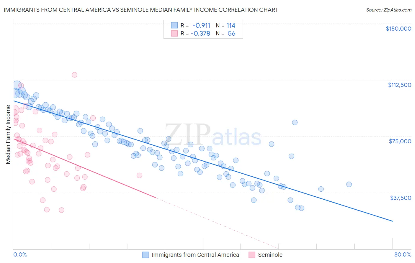 Immigrants from Central America vs Seminole Median Family Income