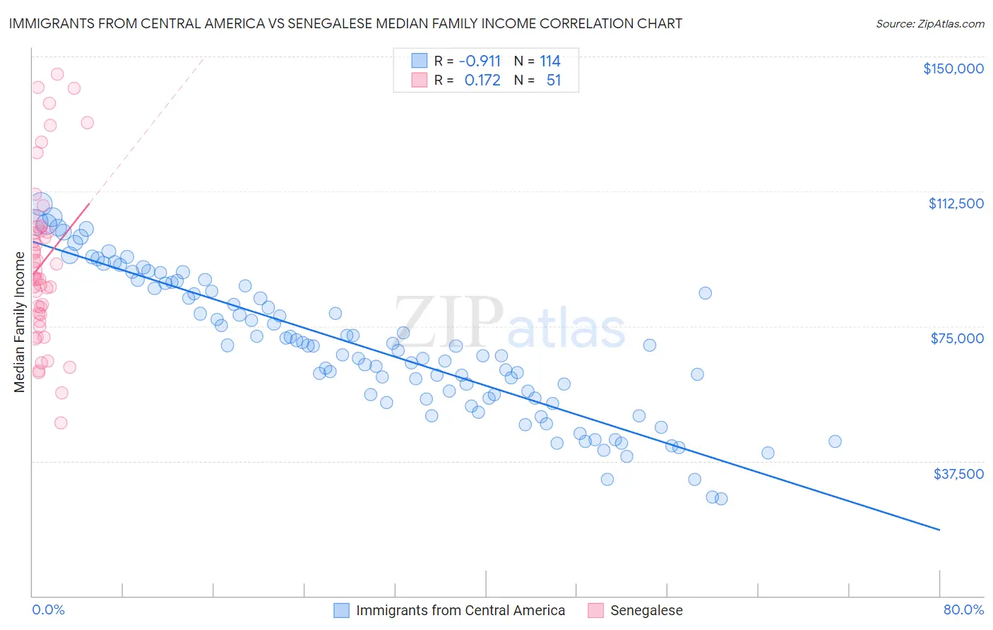 Immigrants from Central America vs Senegalese Median Family Income