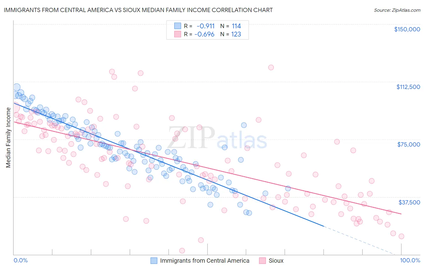 Immigrants from Central America vs Sioux Median Family Income