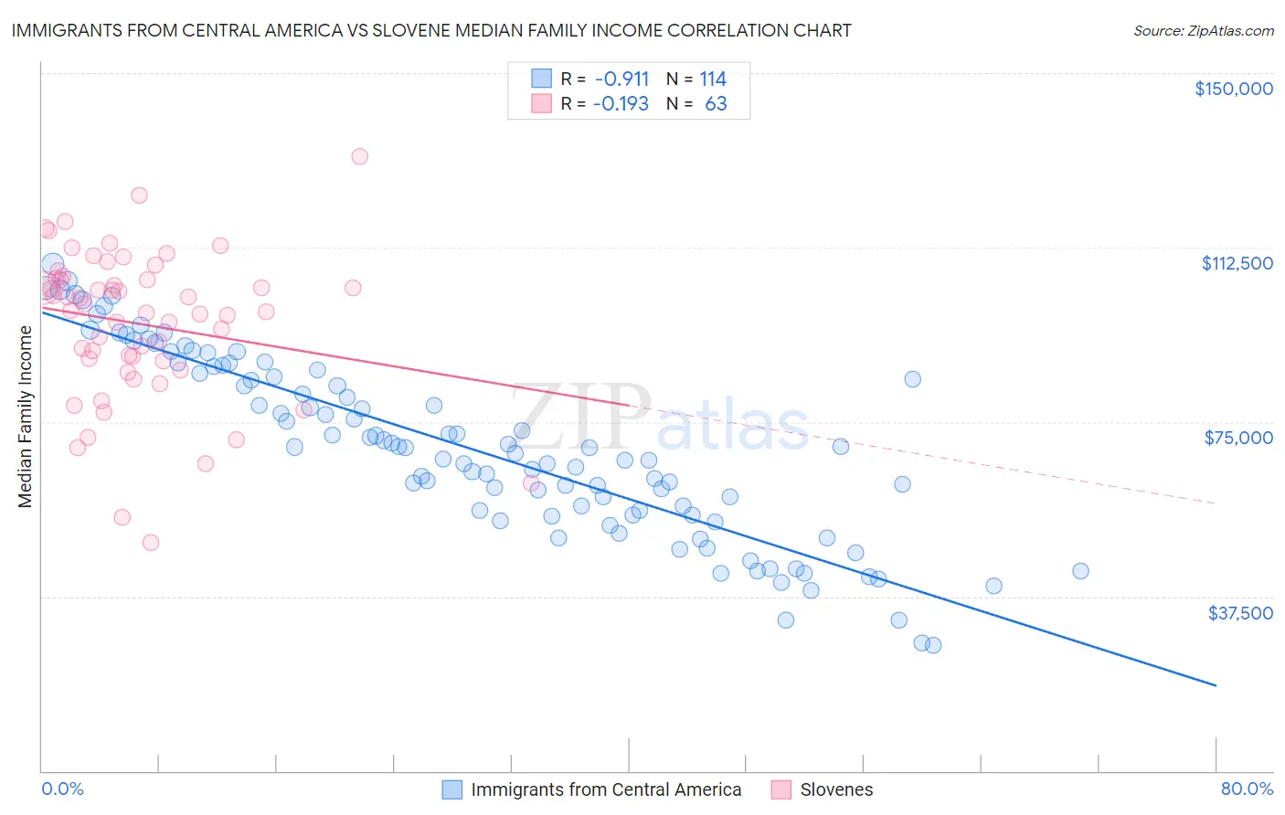 Immigrants from Central America vs Slovene Median Family Income