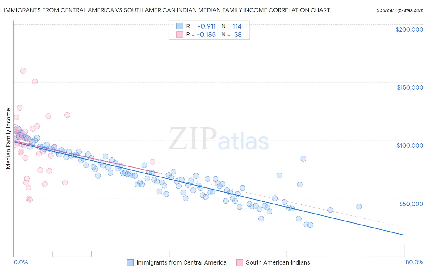 Immigrants from Central America vs South American Indian Median Family Income