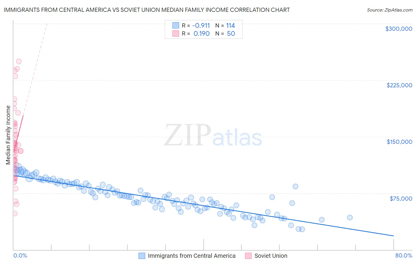 Immigrants from Central America vs Soviet Union Median Family Income