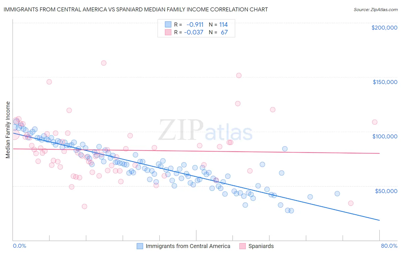 Immigrants from Central America vs Spaniard Median Family Income