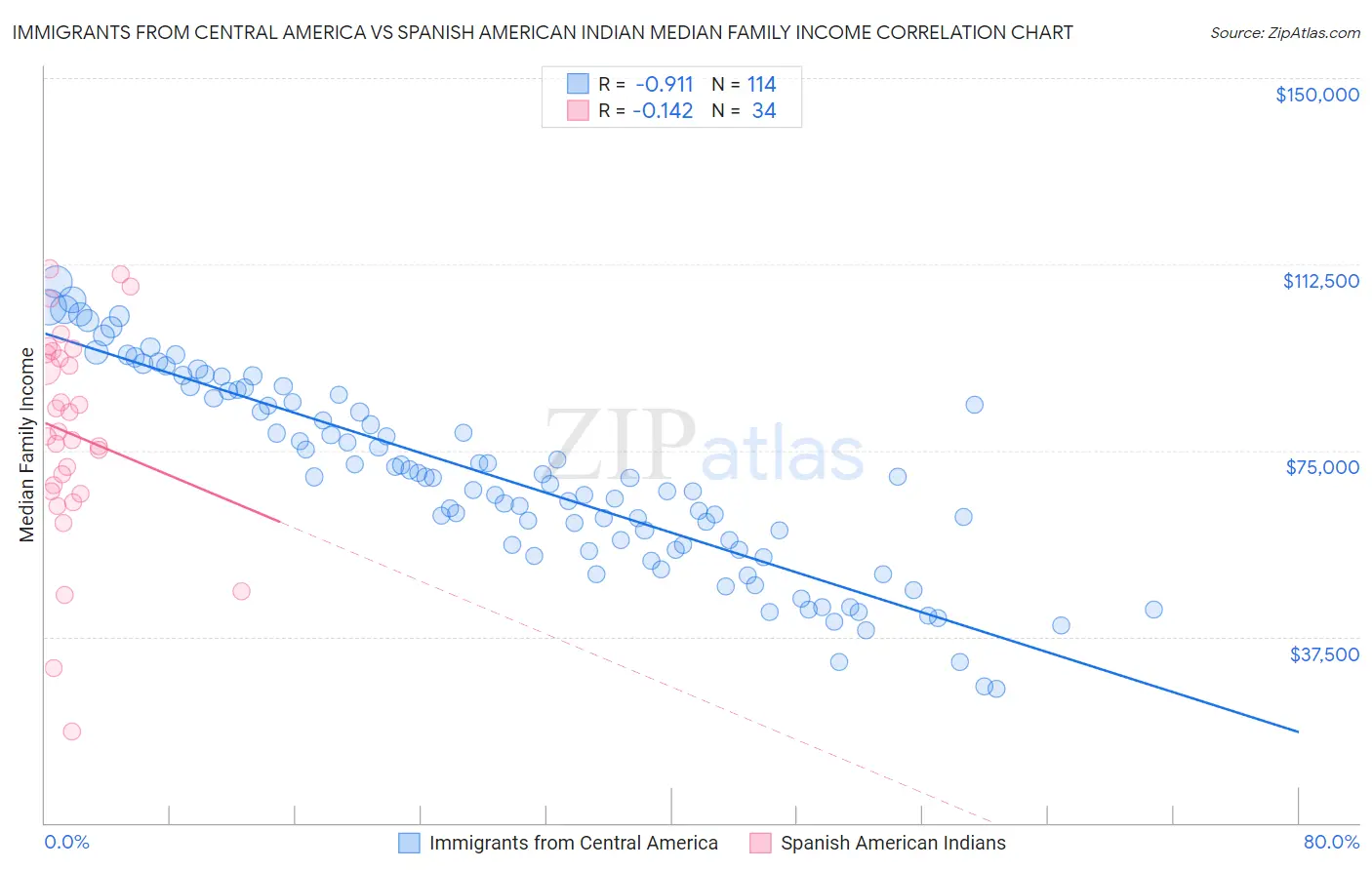 Immigrants from Central America vs Spanish American Indian Median Family Income