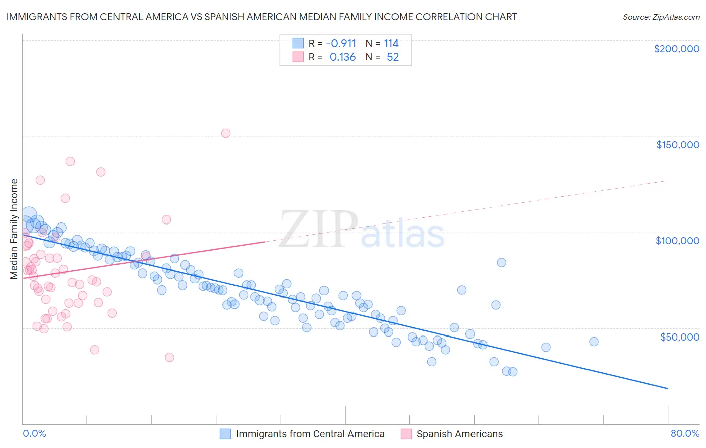 Immigrants from Central America vs Spanish American Median Family Income