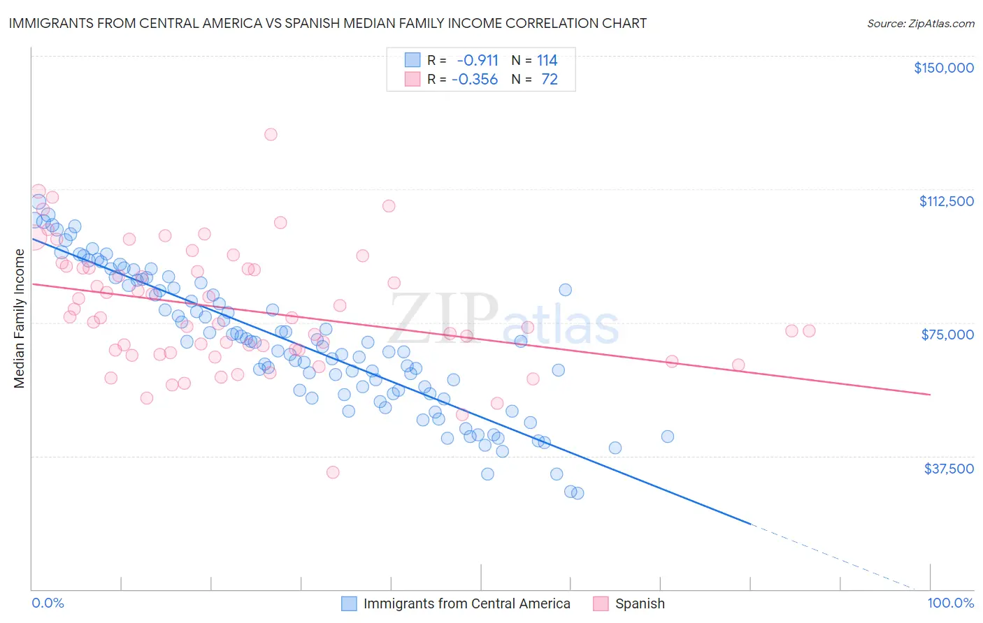 Immigrants from Central America vs Spanish Median Family Income