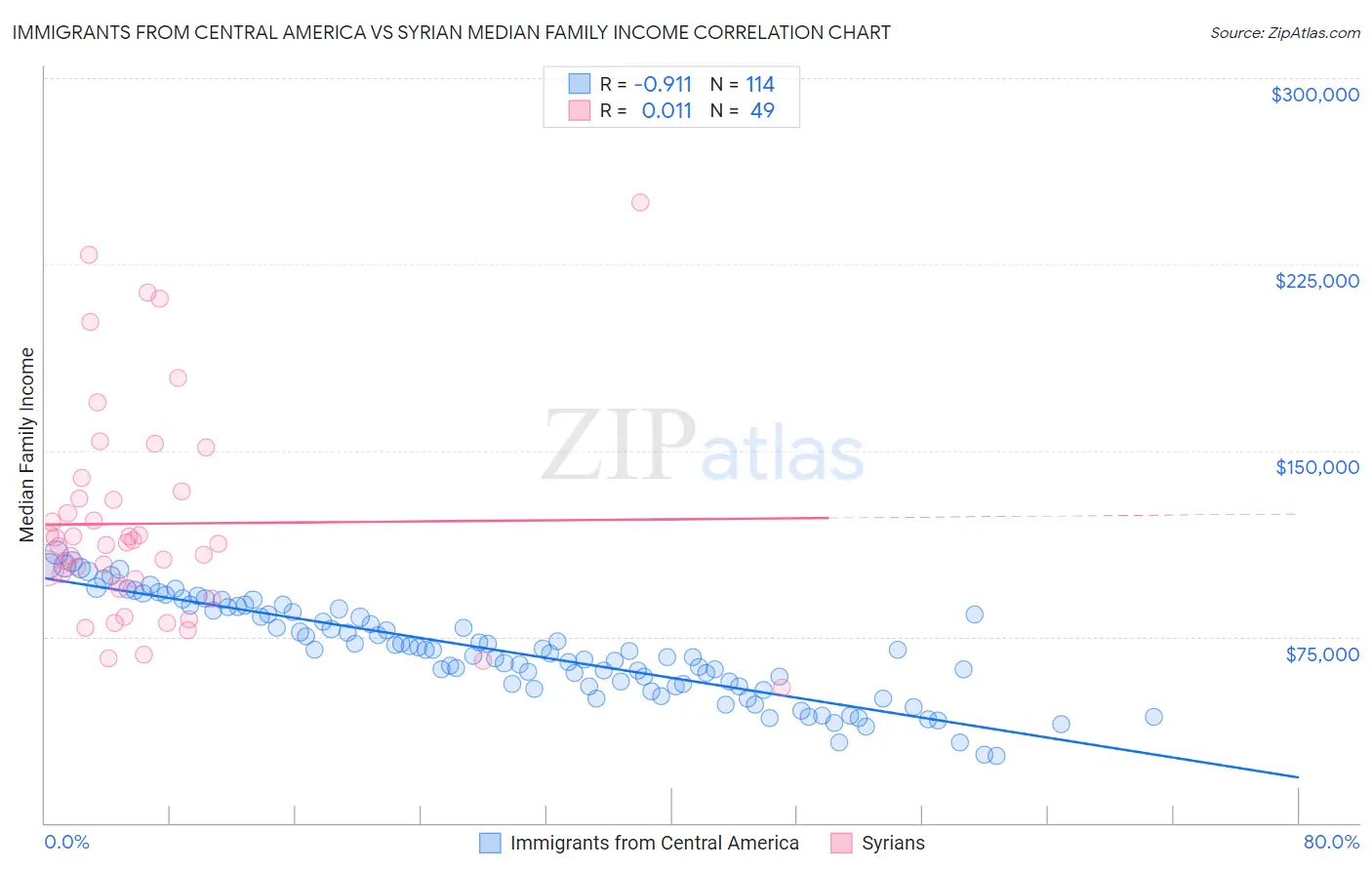 Immigrants from Central America vs Syrian Median Family Income