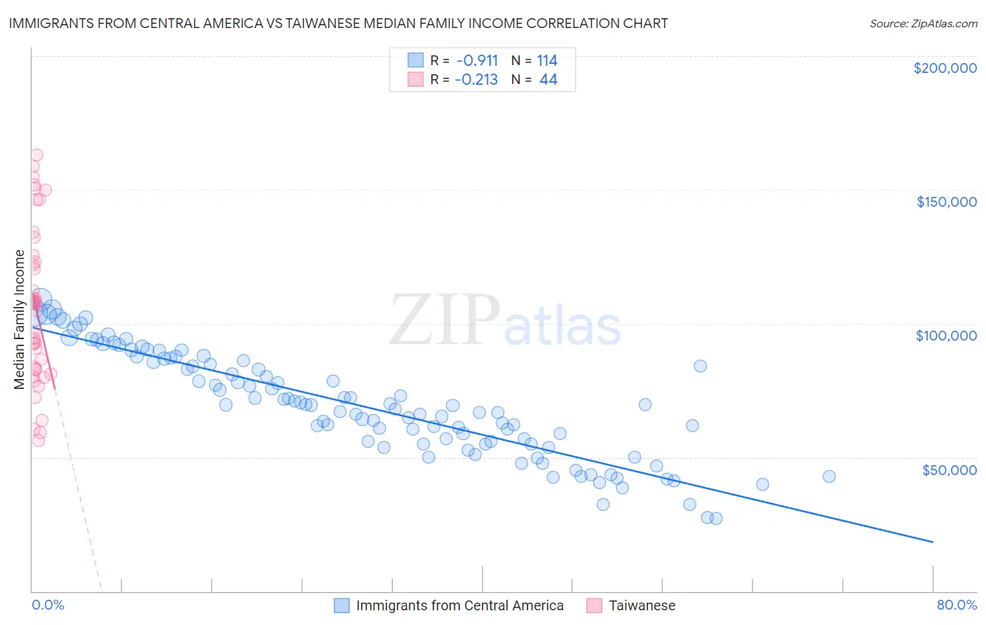 Immigrants from Central America vs Taiwanese Median Family Income