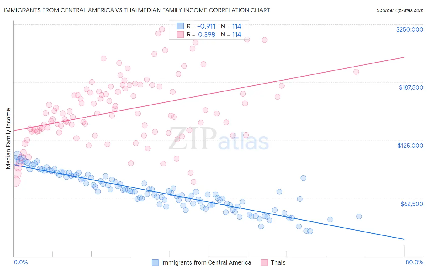 Immigrants from Central America vs Thai Median Family Income