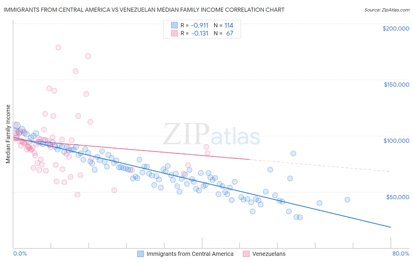 Immigrants from Central America vs Venezuelan Median Family Income