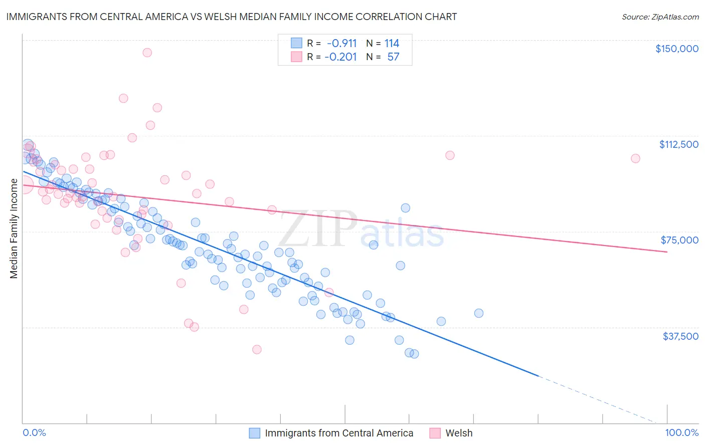 Immigrants from Central America vs Welsh Median Family Income