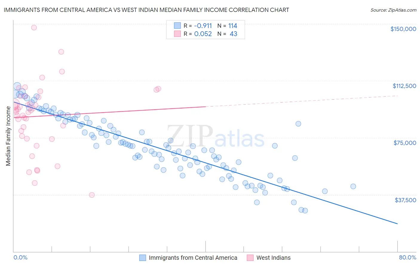 Immigrants from Central America vs West Indian Median Family Income