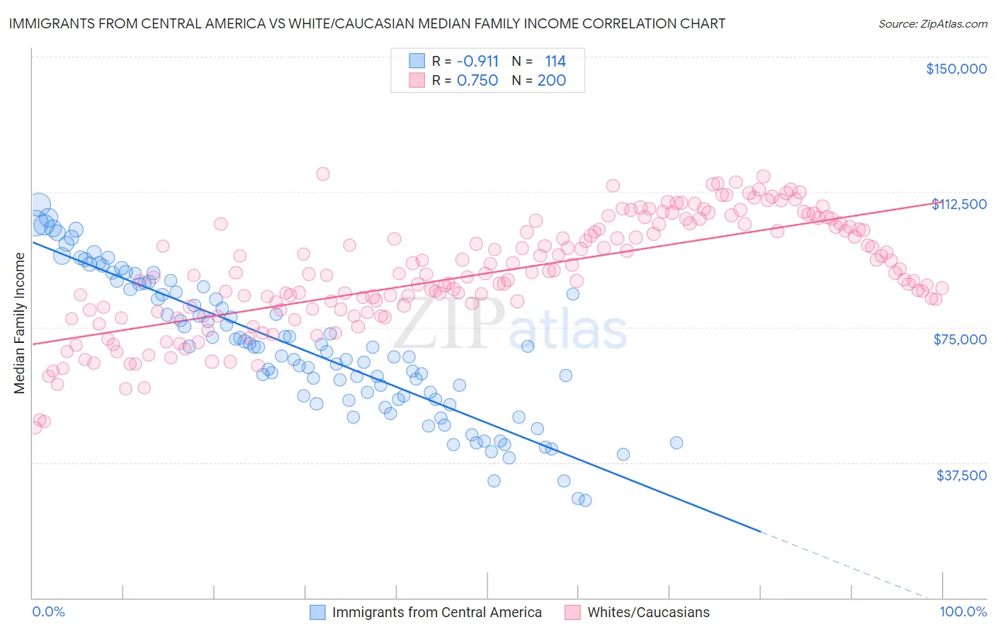 Immigrants from Central America vs White/Caucasian Median Family Income