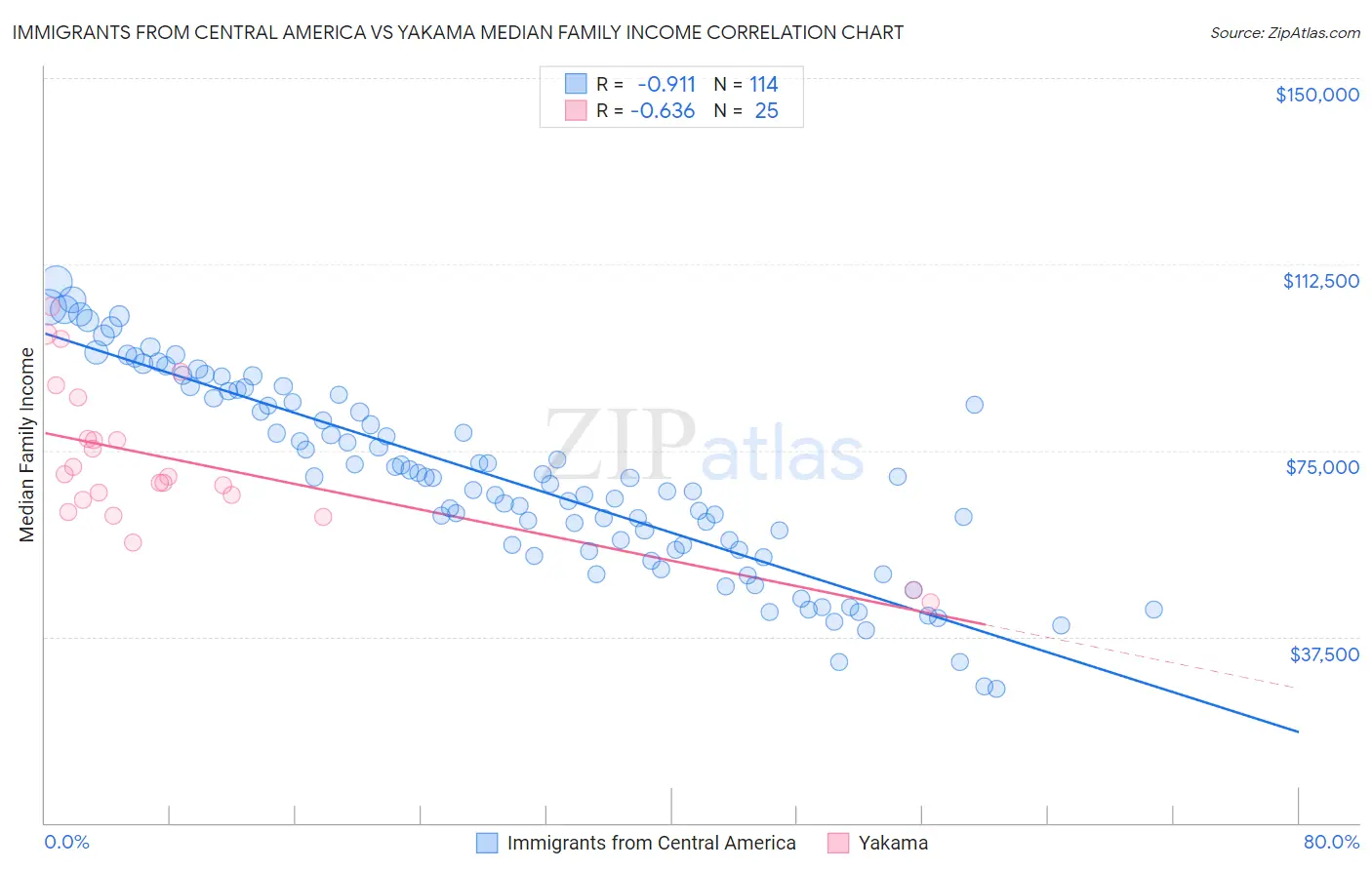 Immigrants from Central America vs Yakama Median Family Income