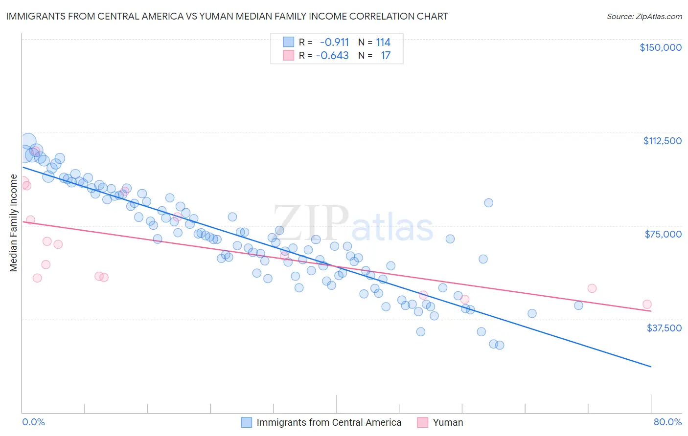 Immigrants from Central America vs Yuman Median Family Income