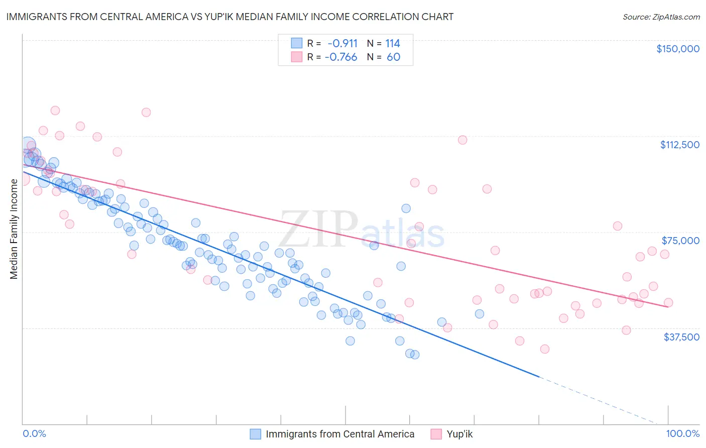 Immigrants from Central America vs Yup'ik Median Family Income