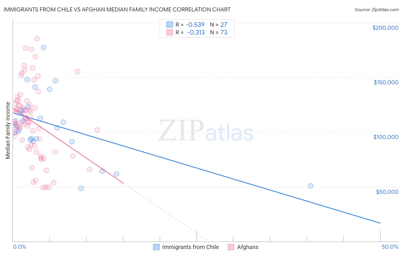 Immigrants from Chile vs Afghan Median Family Income