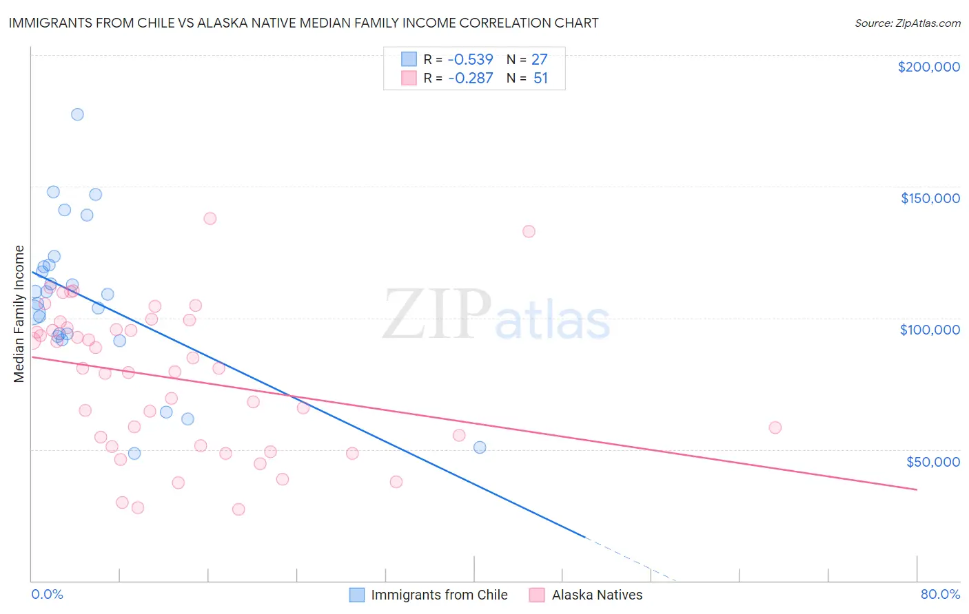 Immigrants from Chile vs Alaska Native Median Family Income