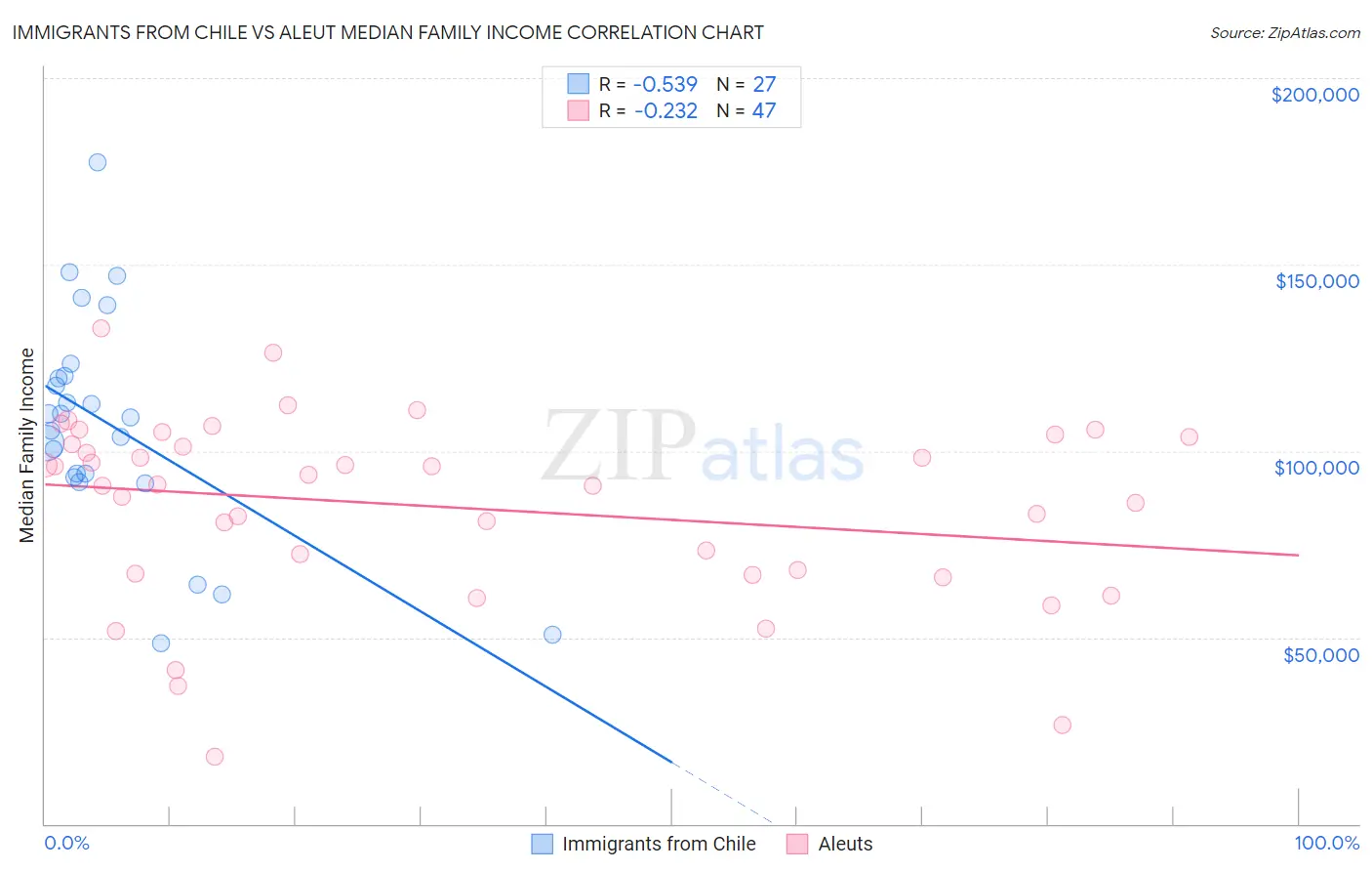 Immigrants from Chile vs Aleut Median Family Income