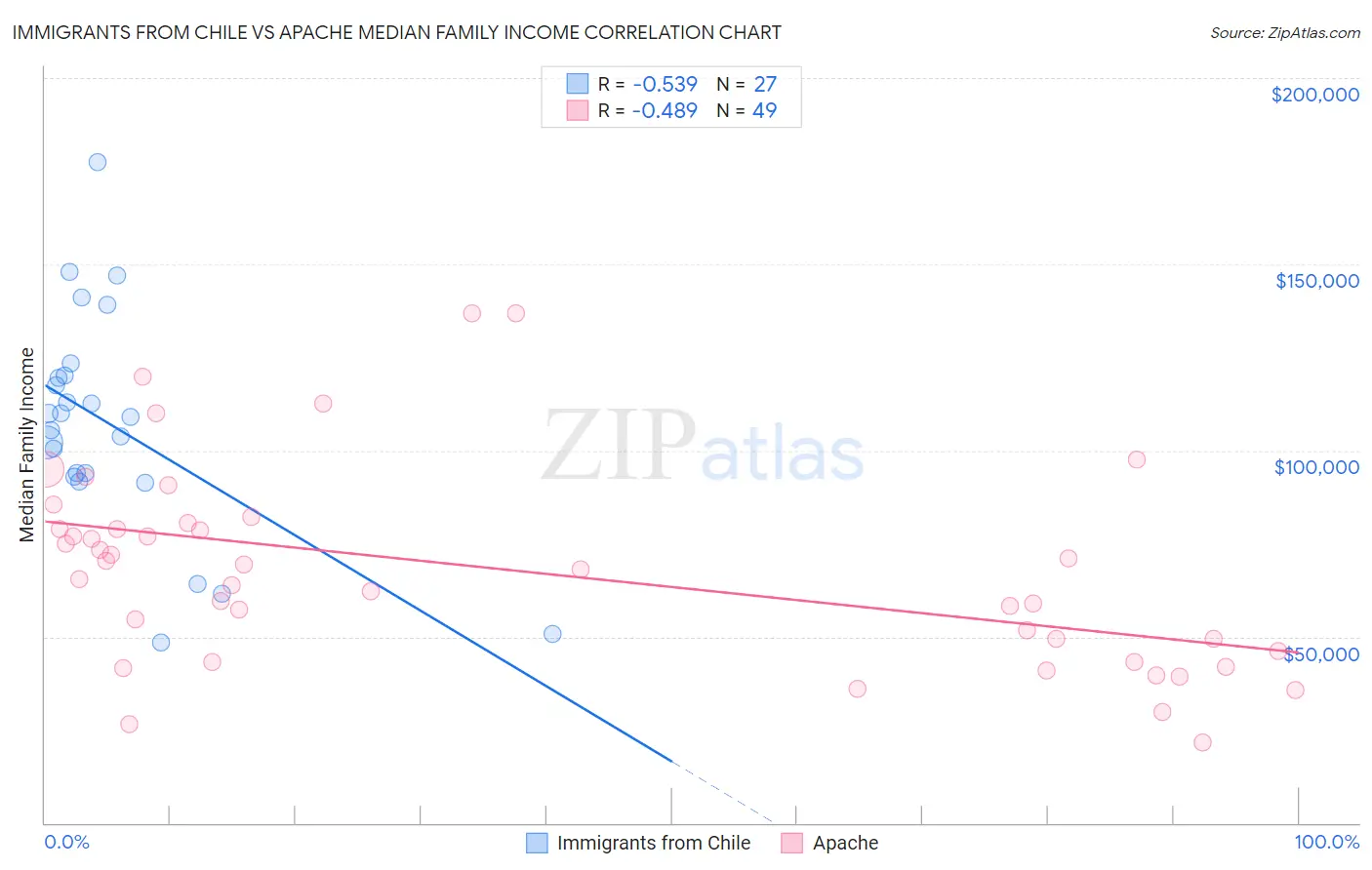 Immigrants from Chile vs Apache Median Family Income