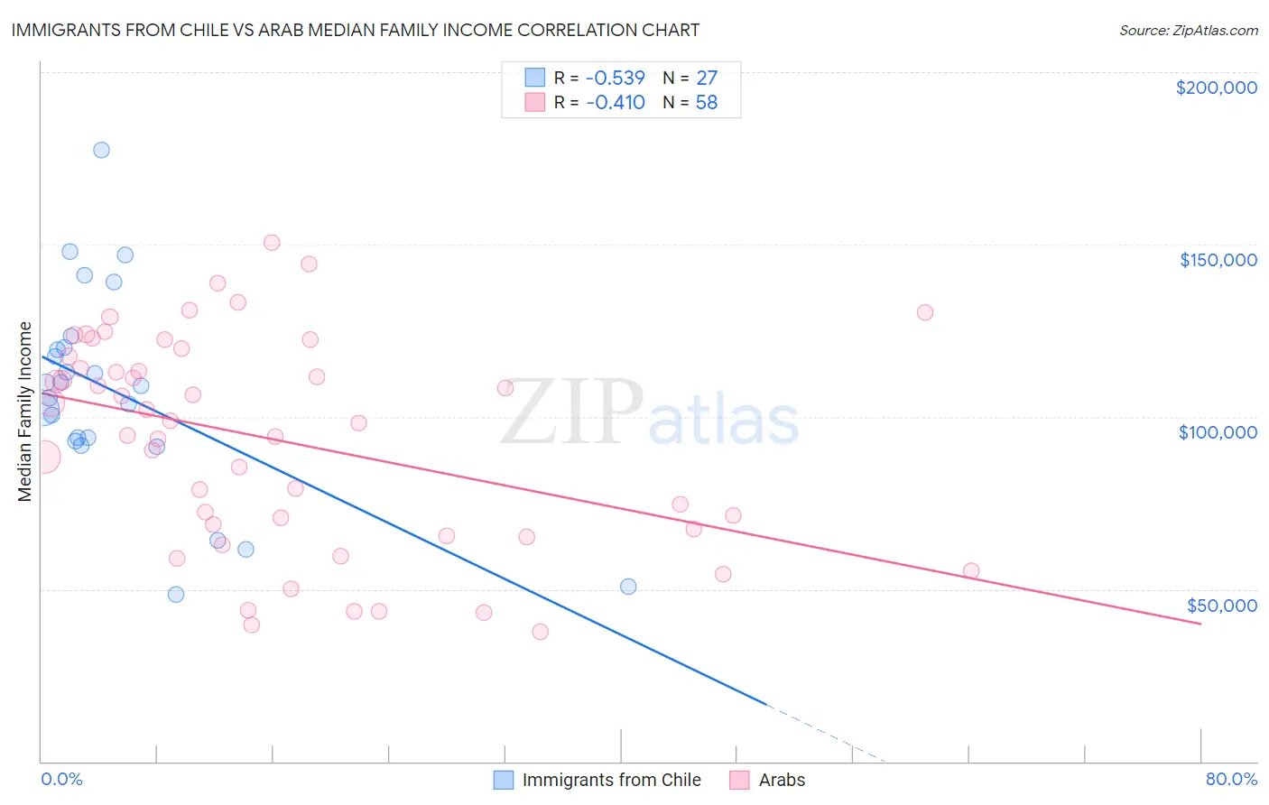 Immigrants from Chile vs Arab Median Family Income