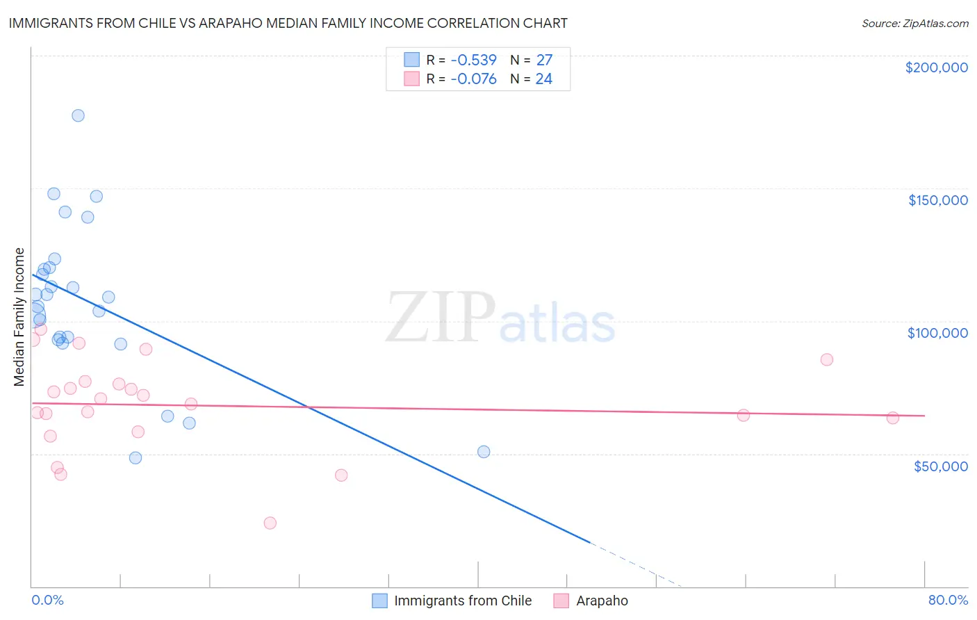 Immigrants from Chile vs Arapaho Median Family Income