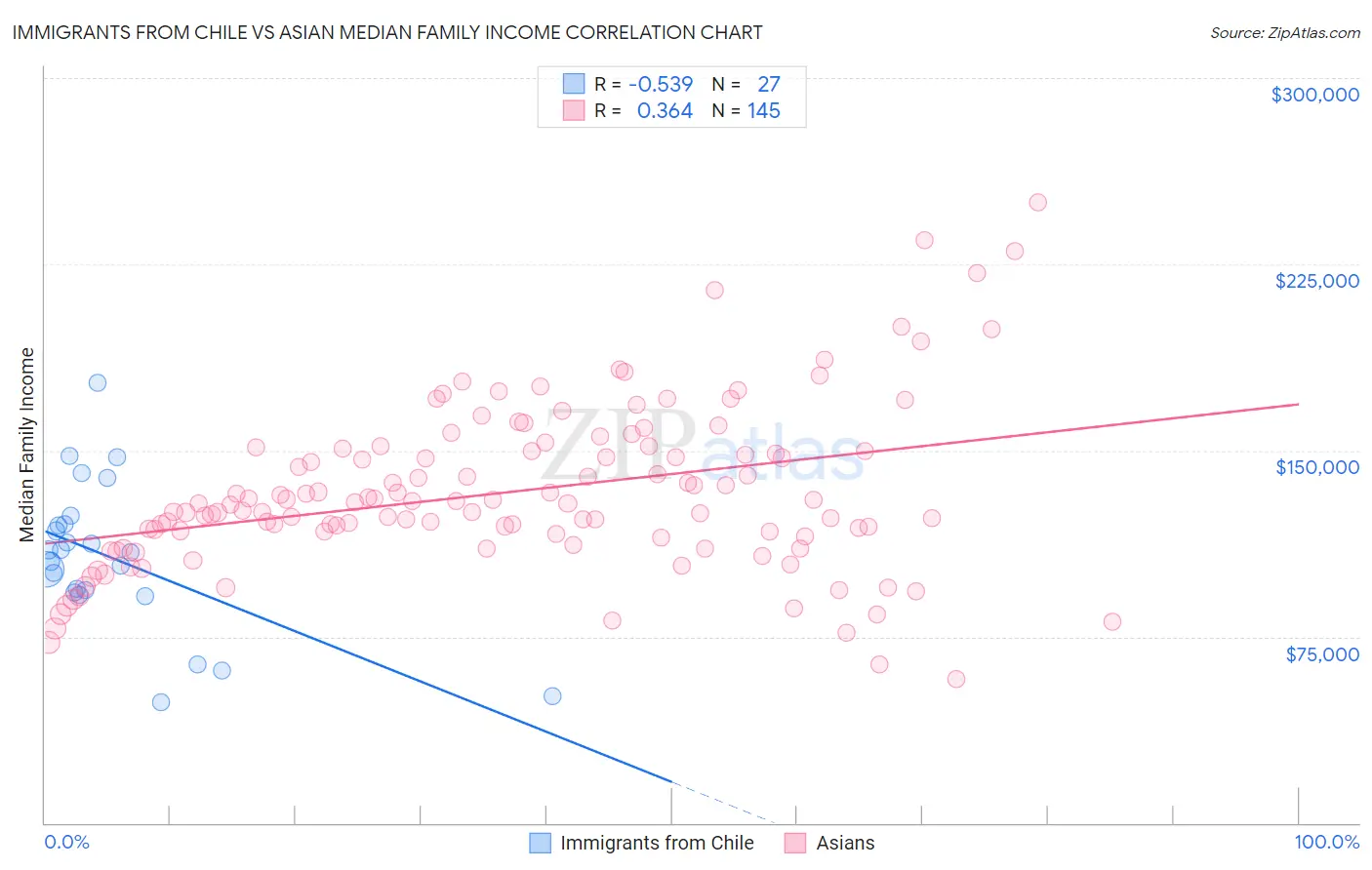 Immigrants from Chile vs Asian Median Family Income