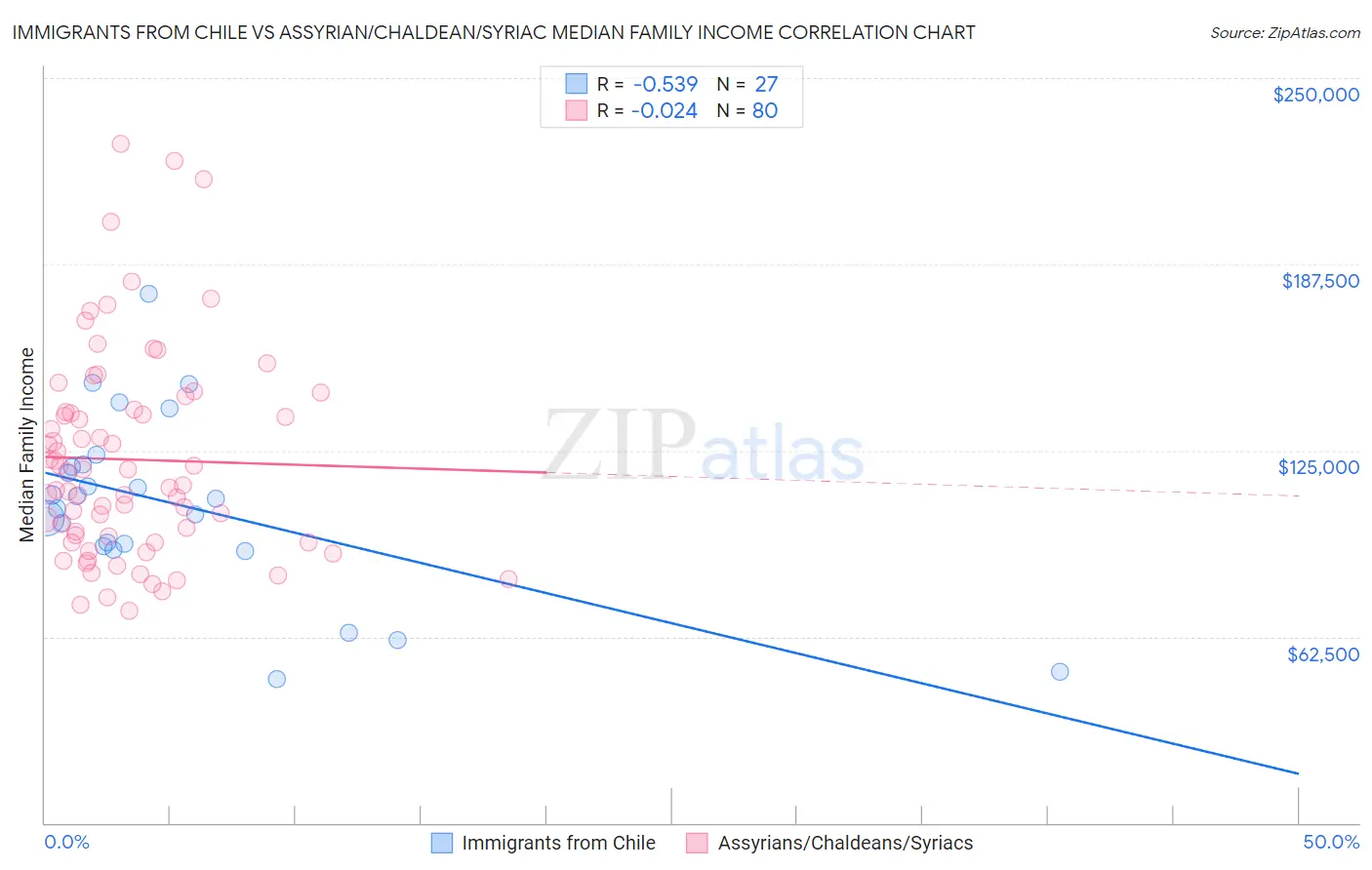 Immigrants from Chile vs Assyrian/Chaldean/Syriac Median Family Income