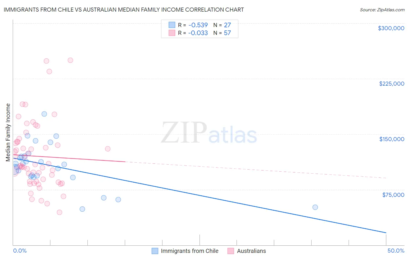 Immigrants from Chile vs Australian Median Family Income