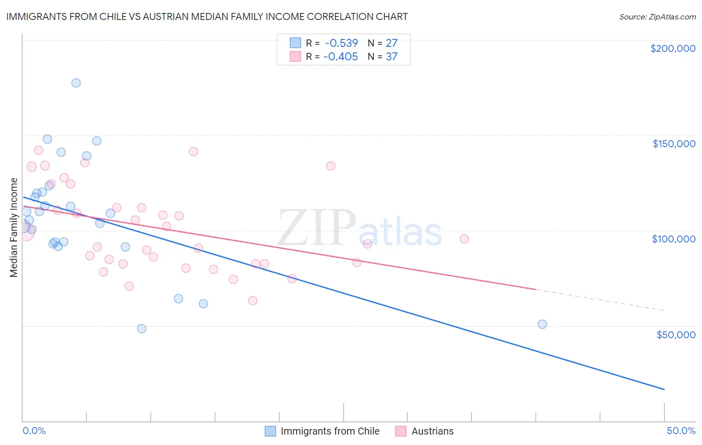 Immigrants from Chile vs Austrian Median Family Income