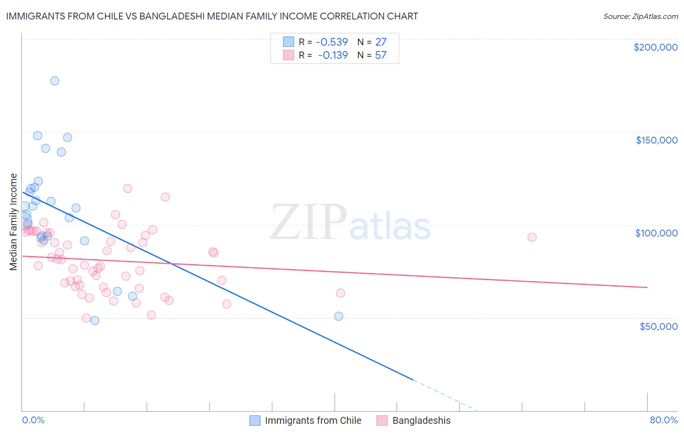 Immigrants from Chile vs Bangladeshi Median Family Income