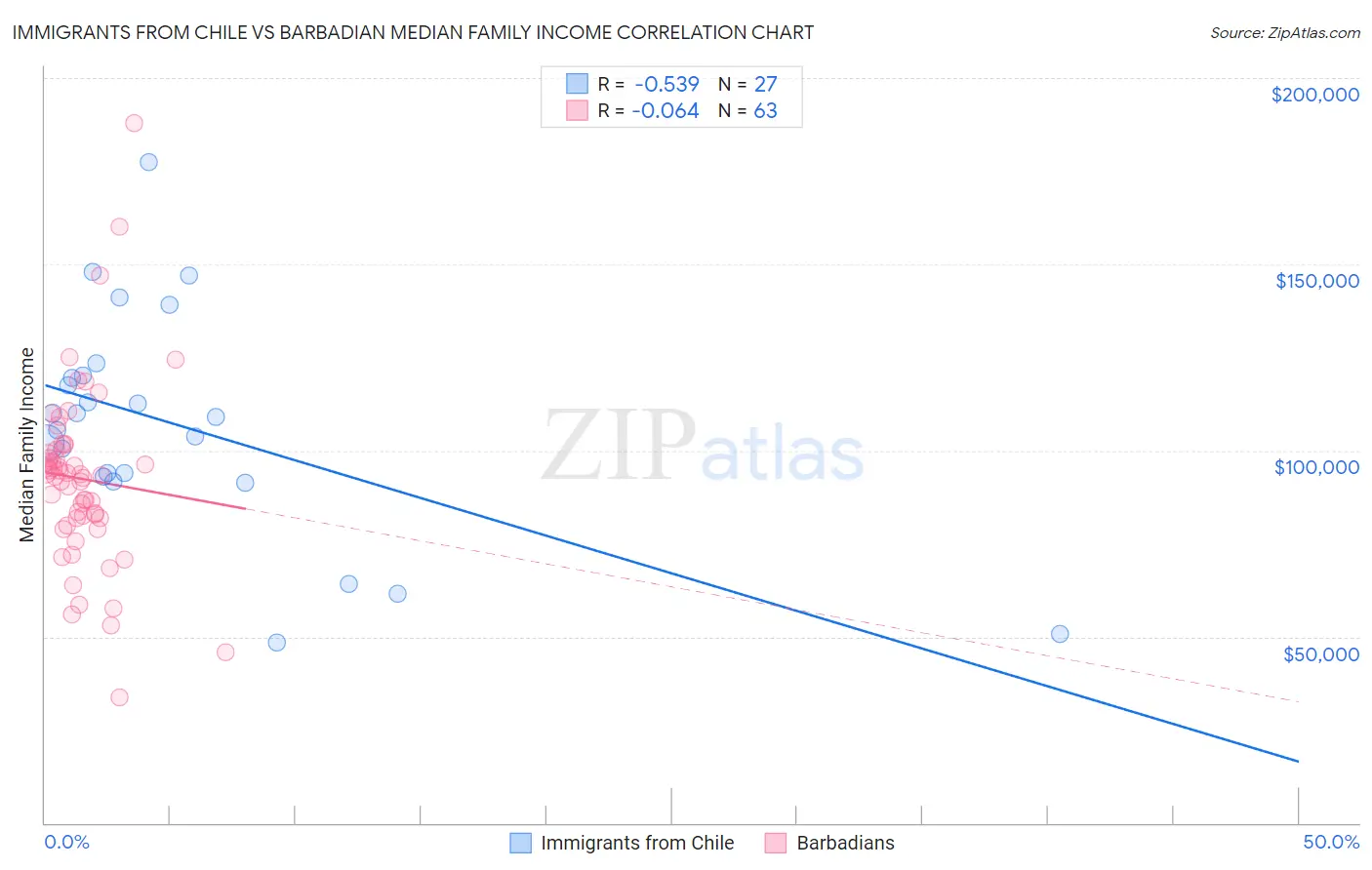 Immigrants from Chile vs Barbadian Median Family Income