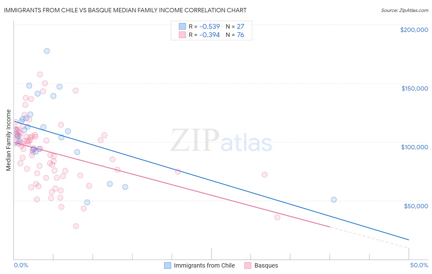 Immigrants from Chile vs Basque Median Family Income