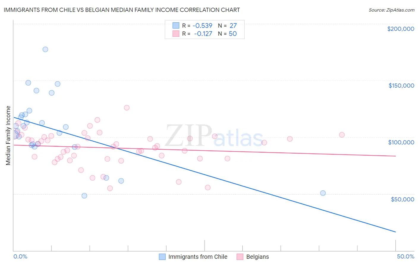 Immigrants from Chile vs Belgian Median Family Income