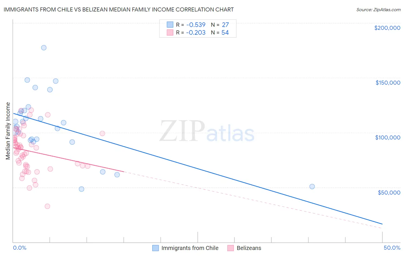 Immigrants from Chile vs Belizean Median Family Income