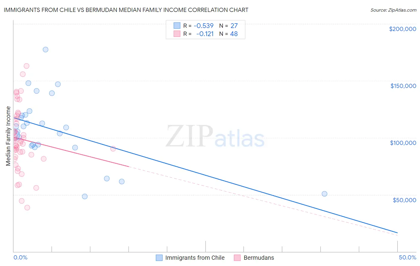 Immigrants from Chile vs Bermudan Median Family Income