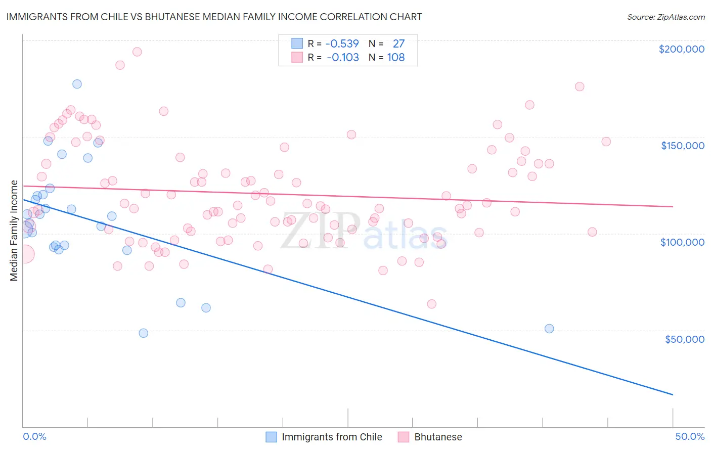 Immigrants from Chile vs Bhutanese Median Family Income