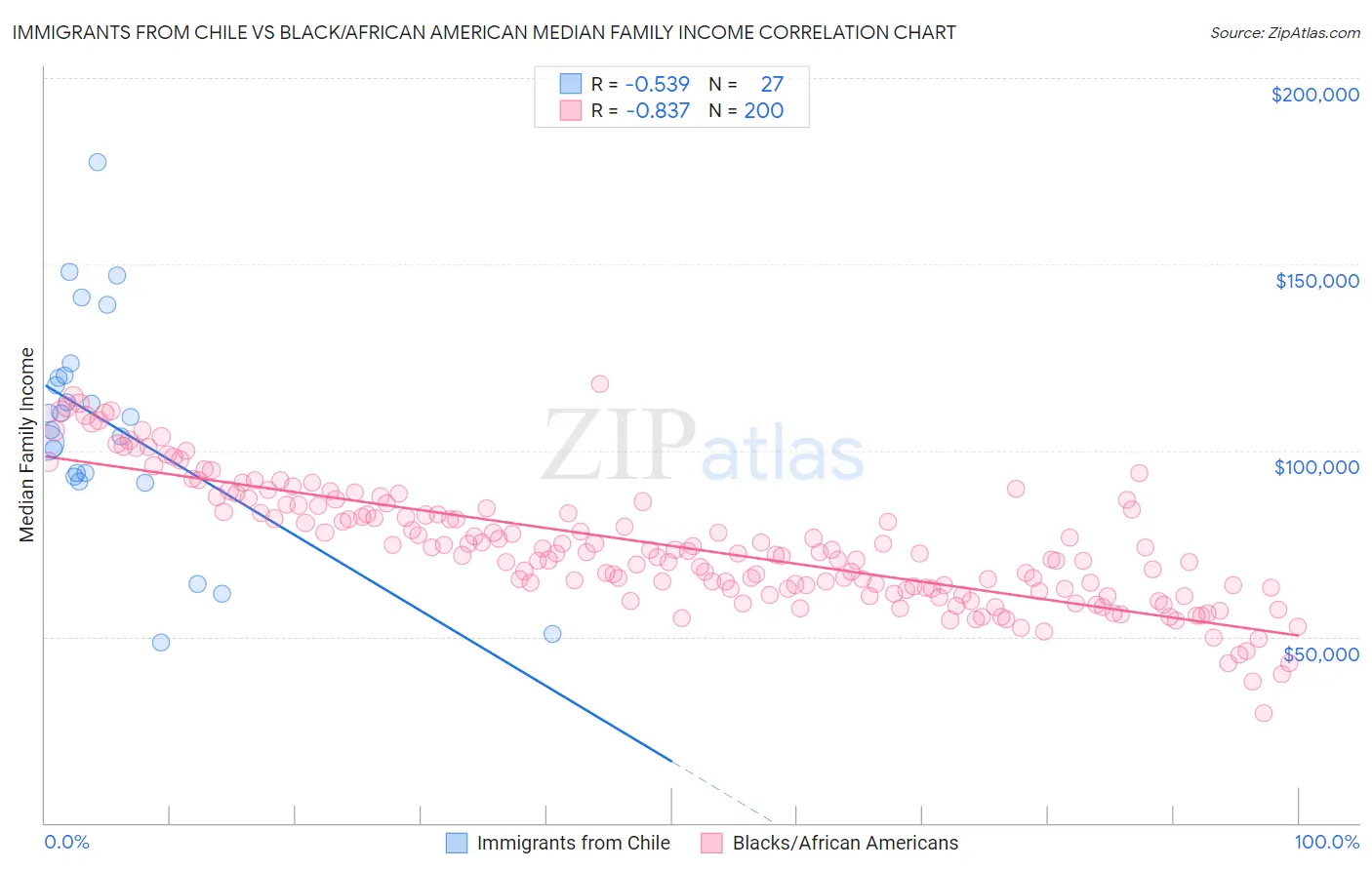 Immigrants from Chile vs Black/African American Median Family Income