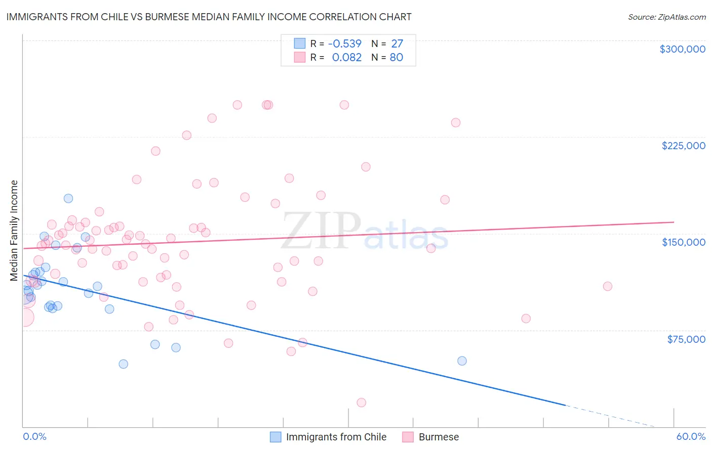 Immigrants from Chile vs Burmese Median Family Income