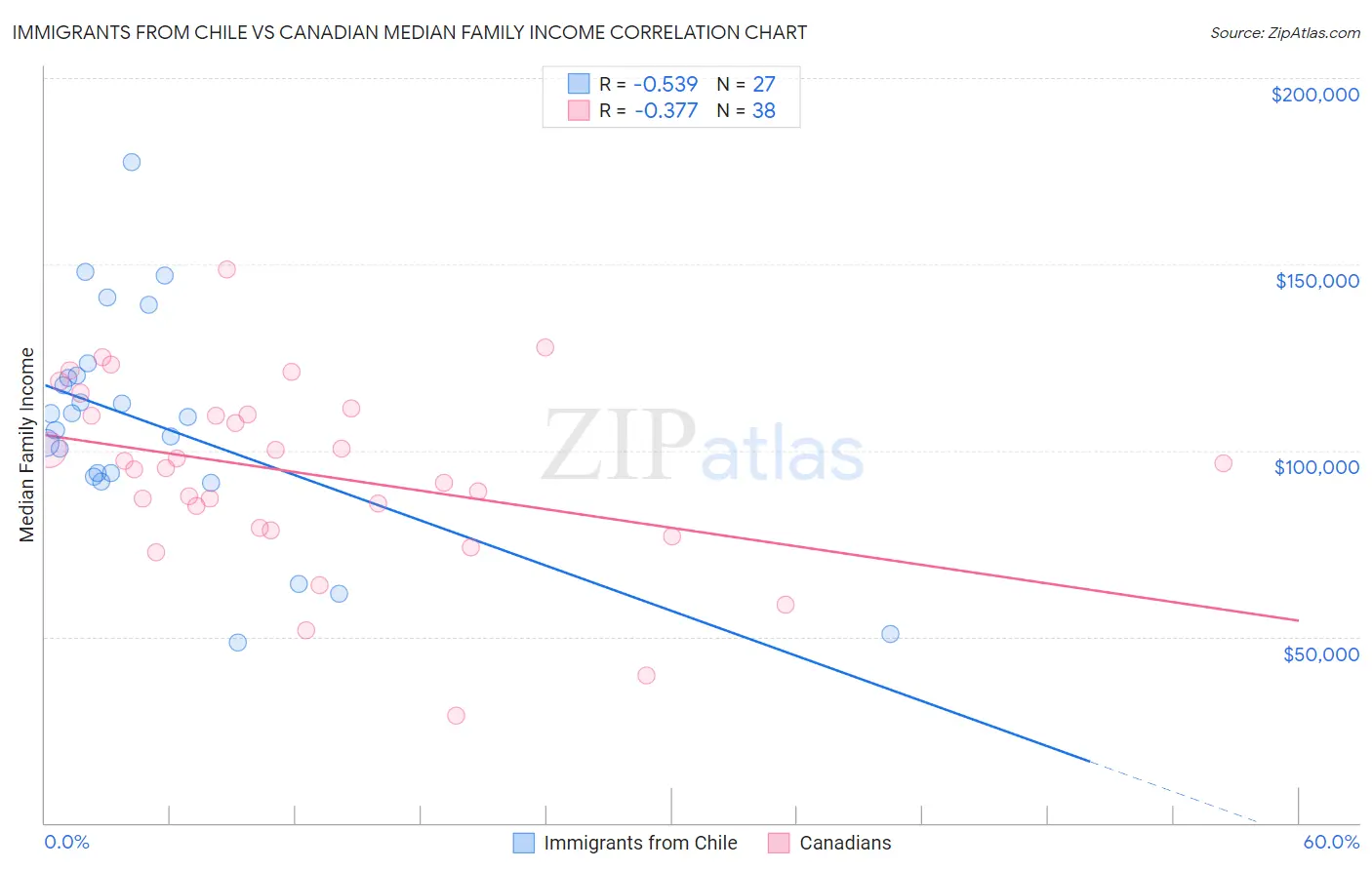 Immigrants from Chile vs Canadian Median Family Income