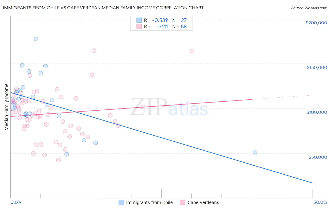 Immigrants from Chile vs Cape Verdean Median Family Income
