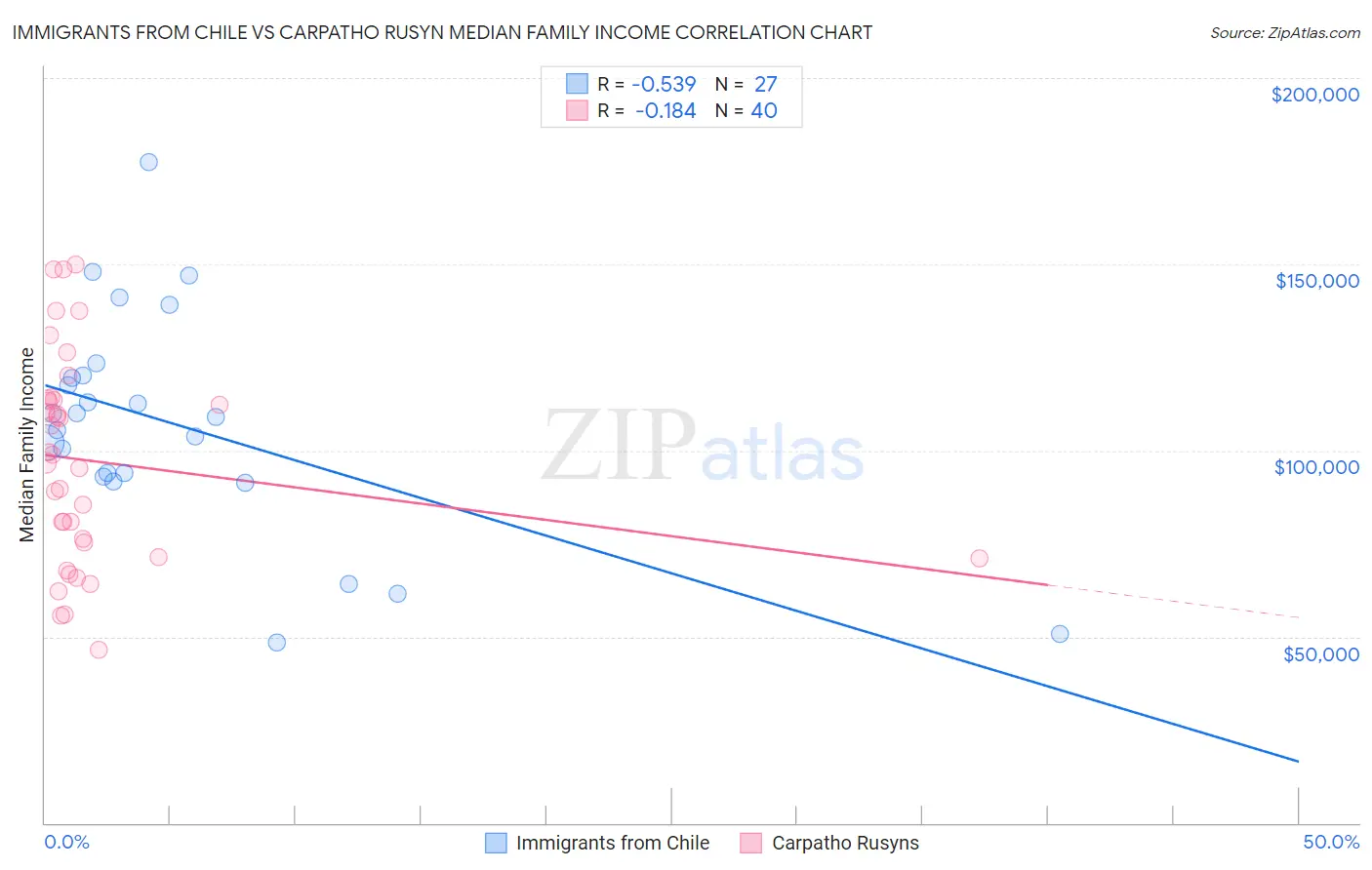 Immigrants from Chile vs Carpatho Rusyn Median Family Income