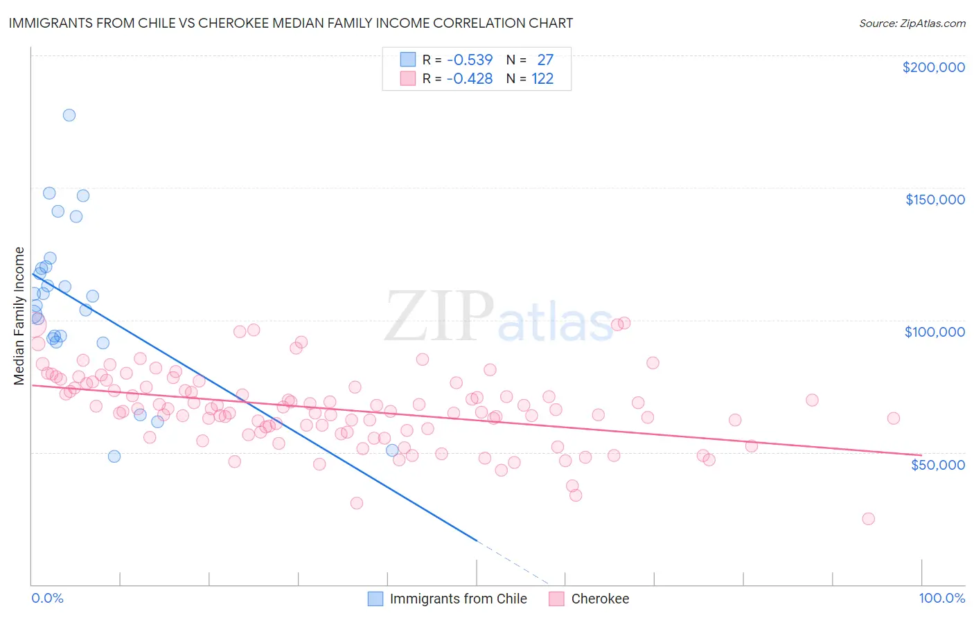 Immigrants from Chile vs Cherokee Median Family Income