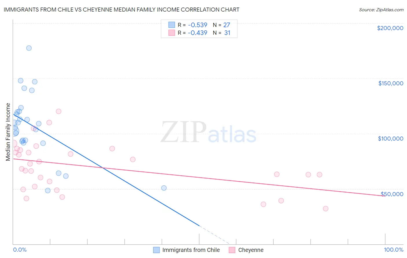 Immigrants from Chile vs Cheyenne Median Family Income