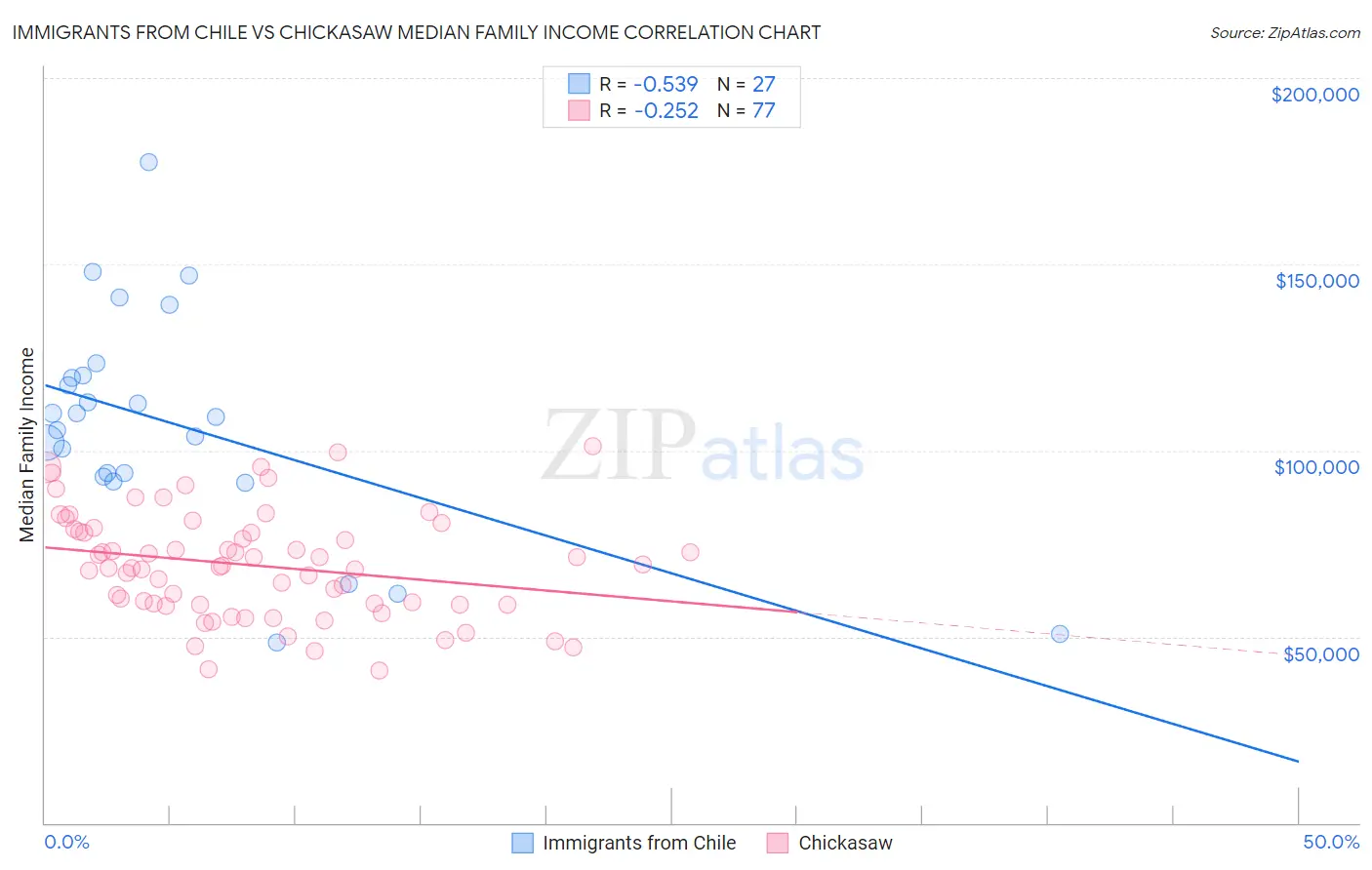 Immigrants from Chile vs Chickasaw Median Family Income
