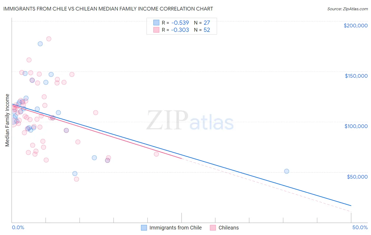 Immigrants from Chile vs Chilean Median Family Income