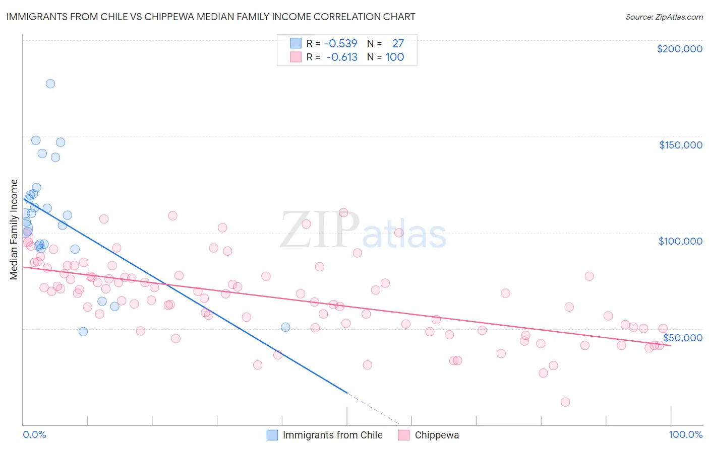 Immigrants from Chile vs Chippewa Median Family Income