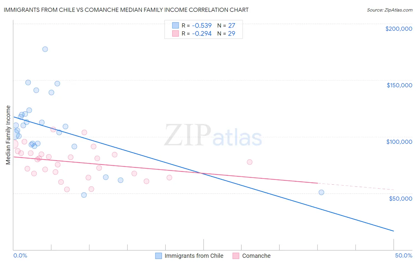 Immigrants from Chile vs Comanche Median Family Income